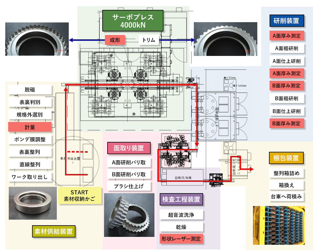 完全自動化生産ラインの実例