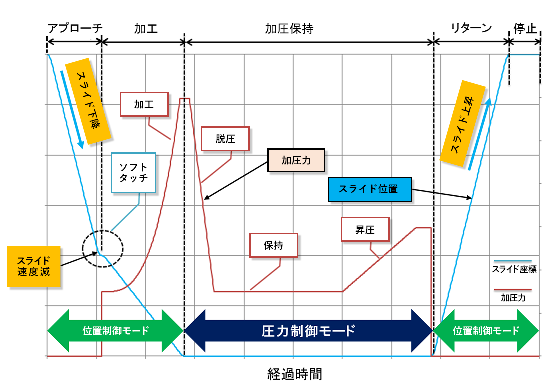 位置制御モードと圧力制御モードを切り替えながら最適モーションで加工