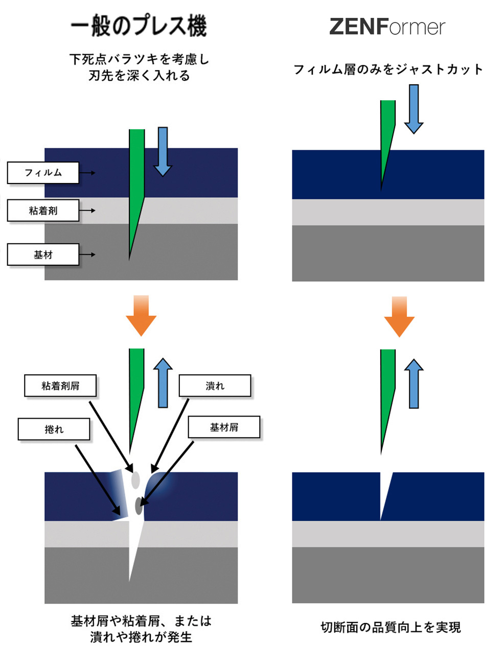 基材屑が発生しない極薄フィルムのジャストカット技術