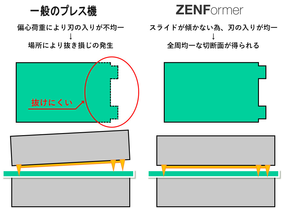 異形状打ち抜き → 偏心荷重が発生