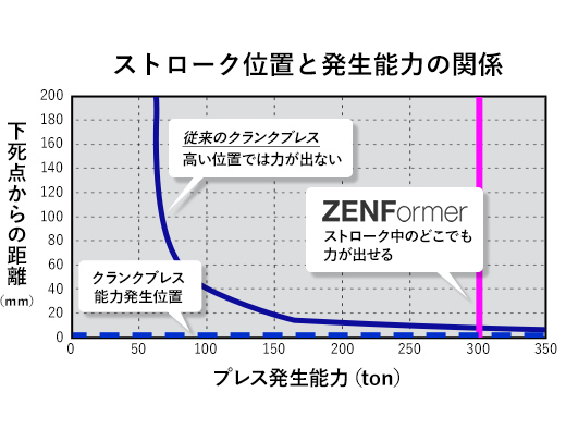 スライド位置と加圧力の関係