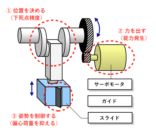 一般のサーボプレス