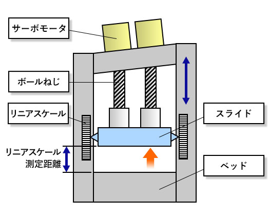 スライド位置と加圧力の関係