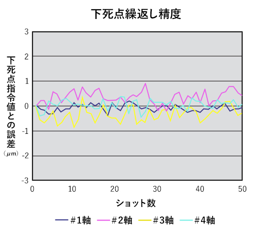 プレスのショット数における下死点位置のばらつき
