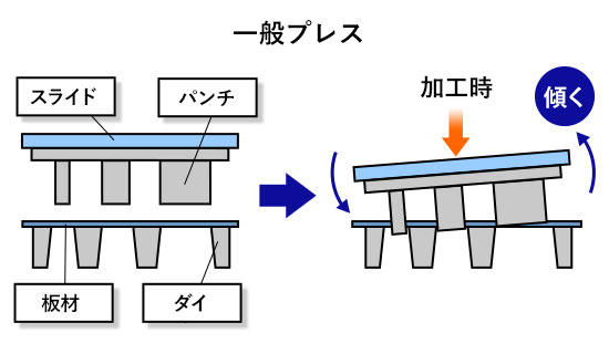 ZEN Former によって超高精度なプレス加工が可能な理由－ 世界初・偏心荷重に強いサーボプレスの構造 －