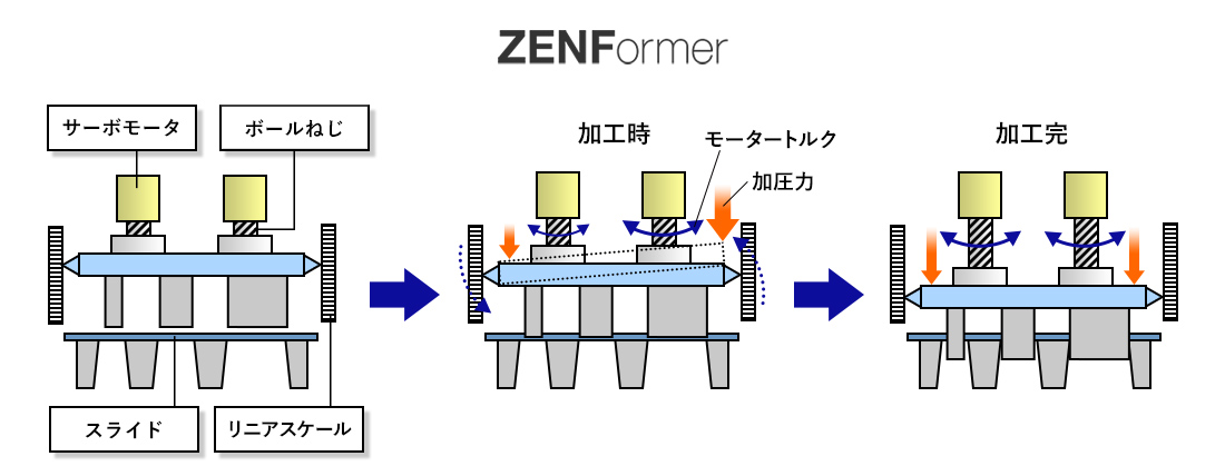 ZenFormer