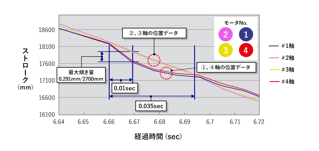 経過時間に対するスライドの挙動