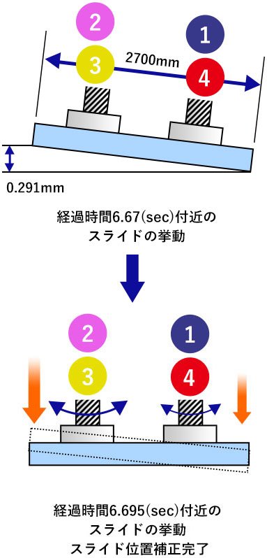 経過時間に対するスライドの挙動