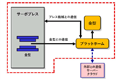 特長を活かした<br>加工時例